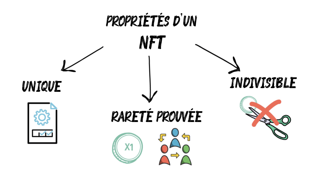 Propriétés-d'un-NFT